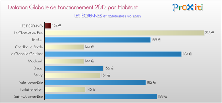 Montant des dotations globales de fonctionnement DGF par Habitant pour LES ÉCRENNES et les communes proches Comparaison des des dotations globales de fonctionnement DGF par habitant pour LES ÉCRENNES et les communes voisines