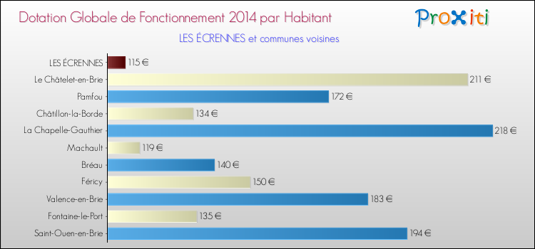 Montant des dotations globales de fonctionnement DGF par Habitant pour LES ÉCRENNES et les communes proches en 2014. Comparaison des des dotations globales de fonctionnement DGF par habitant pour LES ÉCRENNES et les communes voisines en 2014.