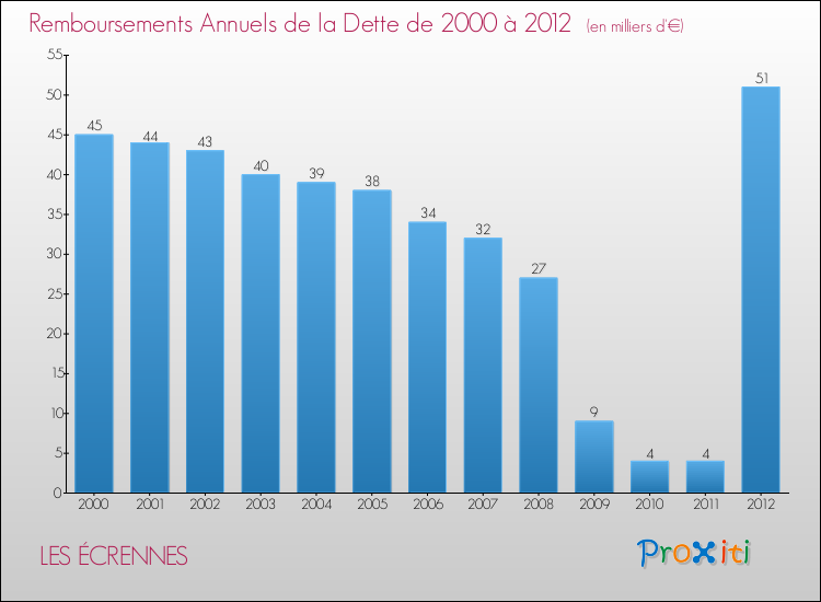Evolution de l'annuité de la dette pour la commune de LES ÉCRENNES de 2000 à 2012 Annuités de la dette pour LES ÉCRENNES de 2000 à 2012