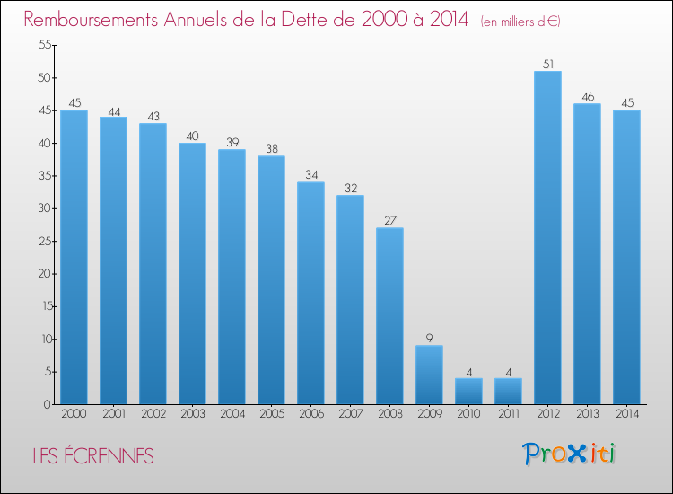 Evolution de l'annuité de la dette pour la commune de LES ÉCRENNES de 2000 à 2014 Annuités de la dette pour LES ÉCRENNES de 2000 à 2014