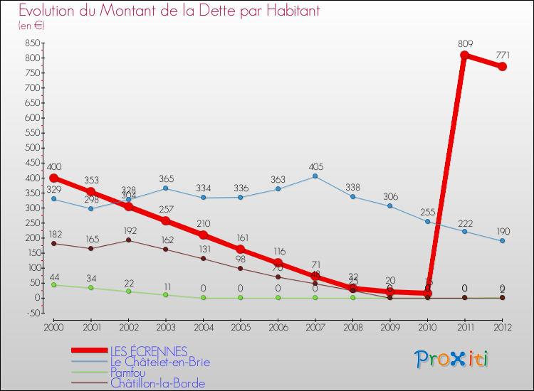 Evolution de la dette par habitant pour la commune de LES ÉCRENNES et les communes proches de 2000 à 2012 Comparaison de la dette par habitant pour LES ÉCRENNES et les communes voisines de 2000 à 2012