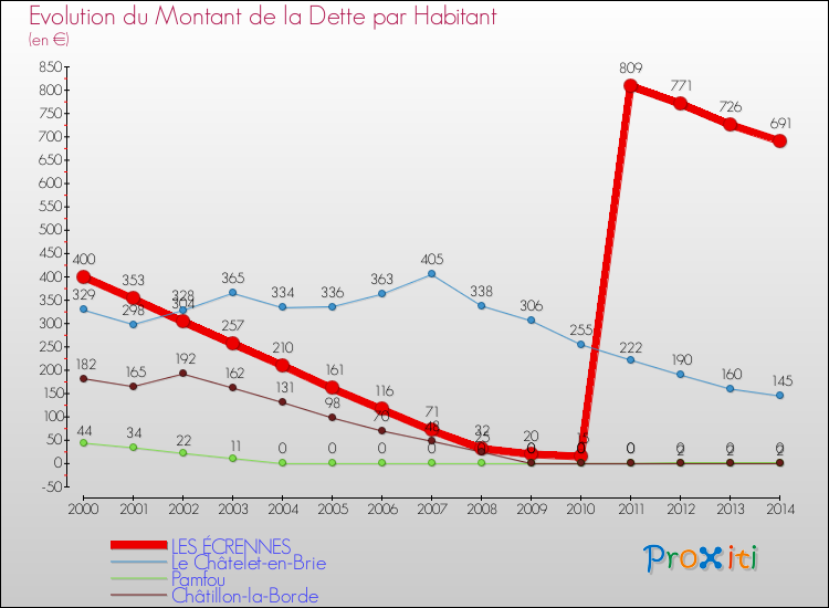 Evolution de la dette par habitant pour la commune de LES ÉCRENNES et les communes proches de 2000 à 2014 Comparaison de la dette par habitant pour LES ÉCRENNES et les communes voisines de 2000 à 2014