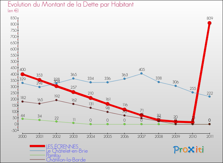 Evolution de la dette par habitant pour la commune de LES ÉCRENNES et les communes proches Comparaison de la dette par habitant pour LES ÉCRENNES et les communes voisines