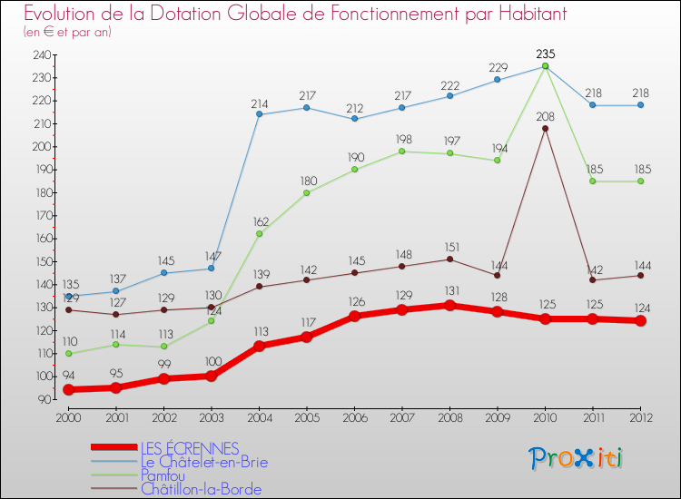 Evolution et montant de la dotation globale de fonctionnement par Habitant pour LES ÉCRENNES et les communes proches Comparaison des dotations globales de fonctionnement par habitant pour LES ÉCRENNES et les communes voisines