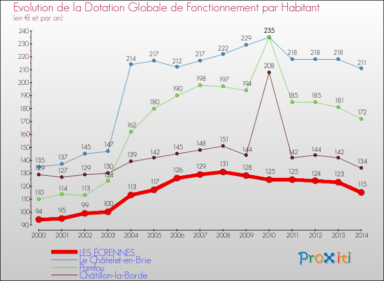 Evolution et montant de la dotation globale de fonctionnement par Habitant pour LES ÉCRENNES et les communes proches de 2000 à 2014. Comparaison des dotations globales de fonctionnement par habitant pour LES ÉCRENNES et les communes voisines de 2000 à 2014.