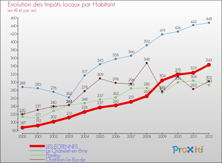 Evolution et montant des impôts locaux par Habitant pour LES ÉCRENNES et les communes proches Comparaison des impôts locaux par habitant pour LES ÉCRENNES et les communes voisines