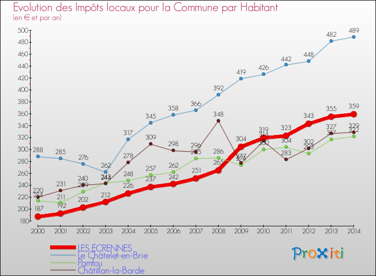 Evolution et montant des impôts locaux par Habitant pour LES ÉCRENNES et les communes proches de 2000 à 2014 Comparaison des impôts locaux par habitant pour LES ÉCRENNES et les communes voisines de 2000 à 2014