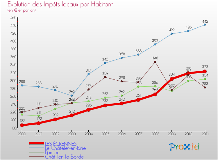 Evolution et montant des impôts locaux par Habitant pour LES ÉCRENNES et les communes proches Comparaison des impôts locaux par habitant pour LES ÉCRENNES et les communes voisines