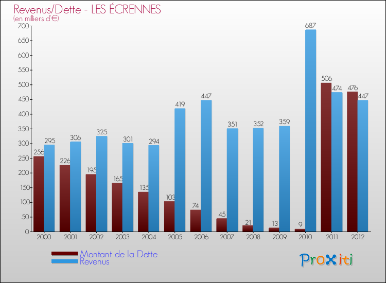 Evolution comparée de la dette et des revenus pour la commune de LES ÉCRENNES de 2000 à 2012 Comparaison de la dette et des revenus pour LES ÉCRENNES de 2000 à 2012