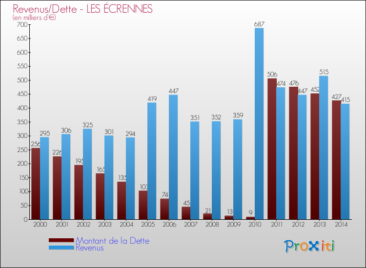 Evolution comparée de la dette et des revenus pour la commune de LES ÉCRENNES de 2000 à 2014 Comparaison de la dette et des revenus pour LES ÉCRENNES de 2000 à 2014