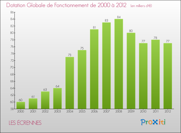 Evolution du montant de la Dotation Globale de Fonctionnement pour la commune de LES ÉCRENNES de 2000 à 2012 Evolution du montant de la Dotation Globale de Fonctionnement pour LES ÉCRENNES de 2000 à 2012