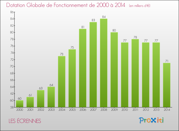 Evolution du montant de la Dotation Globale de Fonctionnement pour la commune de LES ÉCRENNES de 2000 à 2014 Evolution du montant de la Dotation Globale de Fonctionnement pour LES ÉCRENNES de 2000 à 2014