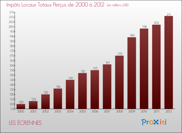 Evolution des Impôts Locaux pour la commune de LES ÉCRENNES de 2000 à 2012 Evolution des Impôts Locaux pour LES ÉCRENNES de 2000 à 2012