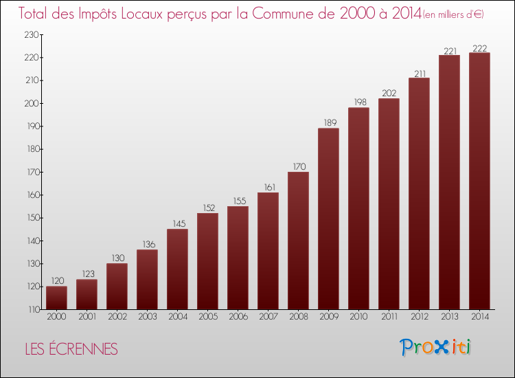 Evolution des Impôts Locaux pour la commune de LES ÉCRENNES de 2000 à 2014 Evolution des Impôts Locaux pour LES ÉCRENNES de 2000 à 2014
