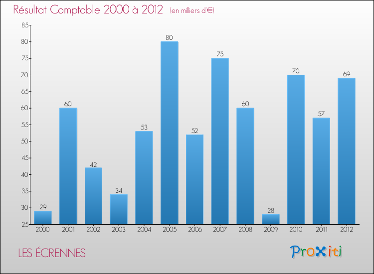 Evolution du résultat comptable pour la commune de LES ÉCRENNES de 2000 à 2012 Evolution du résultat comptable pour LES ÉCRENNES de 2000 à 2012