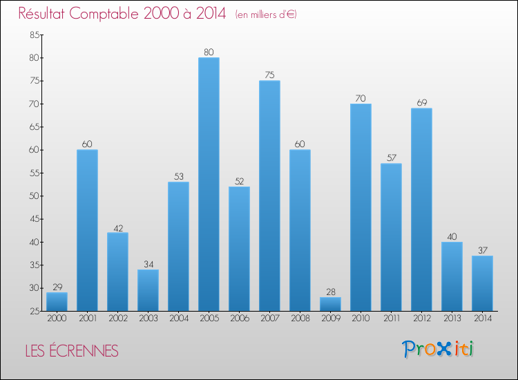 Evolution du résultat comptable pour la commune de LES ÉCRENNES de 2000 à 2014 Evolution du résultat comptable pour LES ÉCRENNES de 2000 à 2014