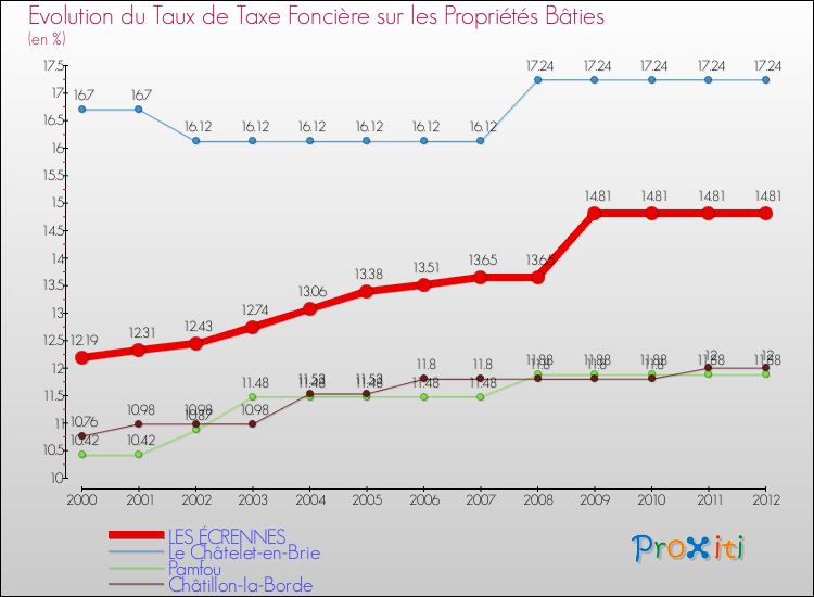 Evolution du taux de la taxe foncière sur le bati pour LES ÉCRENNES et les communes proches de 2000 à 2012 Comparaison des taux de taxe foncière sur le bati pour LES ÉCRENNES et les communes voisines de 2000 à 2012
