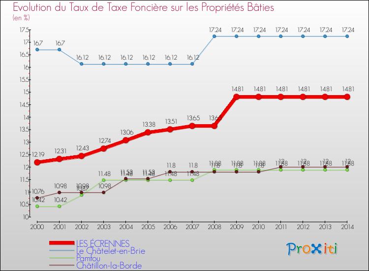 Evolution du taux de la taxe foncière sur le bati pour LES ÉCRENNES et les communes proches de 2000 à 2014 Comparaison des taux de taxe foncière sur le bati pour LES ÉCRENNES et les communes voisines de 2000 à 2014