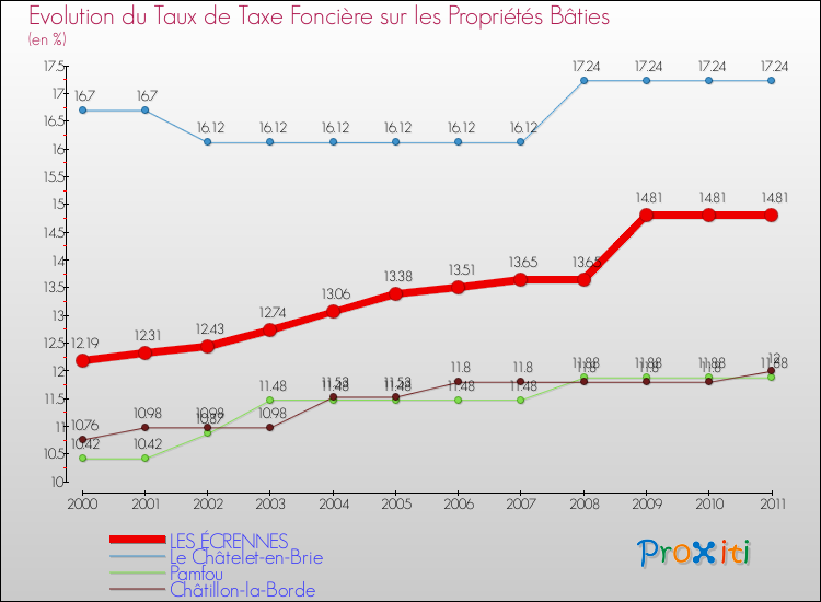 Evolution du taux de la taxe foncière sur le bati pour LES ÉCRENNES et les communes proches Comparaison des taux de taxe foncière sur le bati pour LES ÉCRENNES et les communes voisines