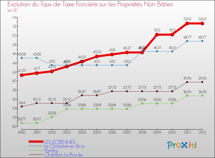 Evolution du taux de la taxe foncière sur les immeubles et terrains non batis pour LES ÉCRENNES et les communes proches de 2000 à 2012 Comparaison des taux de la taxe foncière sur les immeubles et terrains non batis pour LES ÉCRENNES et les communes voisines de 2000 à 2012