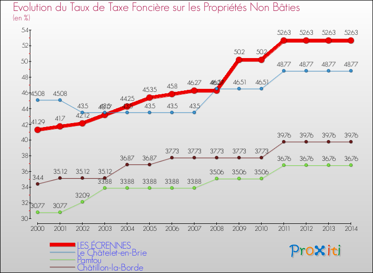 Evolution du taux de la taxe foncière sur les immeubles et terrains non batis pour LES ÉCRENNES et les communes proches de 2000 à 2014 Comparaison des taux de la taxe foncière sur les immeubles et terrains non batis pour LES ÉCRENNES et les communes voisines de 2000 à 2014