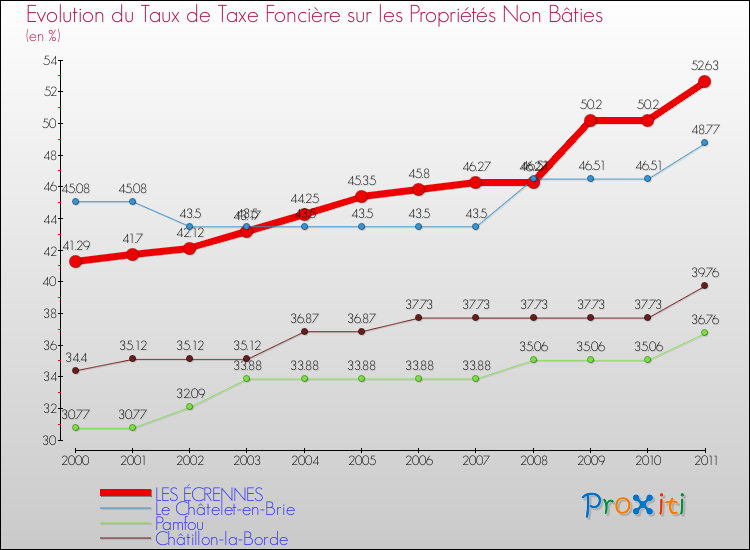 Evolution du taux de la taxe foncière sur les immeubles et terrains non batis pour LES ÉCRENNES et les communes proches Comparaison des taux de la taxe foncière sur les immeubles et terrains non batis pour LES ÉCRENNES et les communes voisines