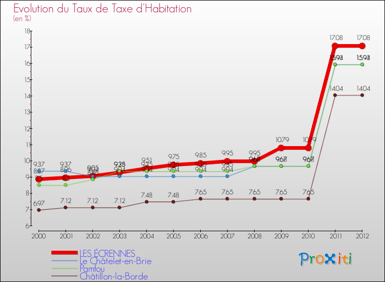 Evolution du taux de la taxe d'habitation pour LES ÉCRENNES et les communes proches Comparaison des taux de la taxe d'habitation pour LES ÉCRENNES et les communes voisines