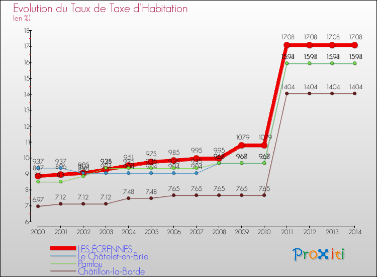Evolution du taux de la taxe d'habitation pour LES ÉCRENNES et les communes proches de 2000 à 2014 Comparaison des taux de la taxe d'habitation pour LES ÉCRENNES et les communes voisines de 2000 à 2014