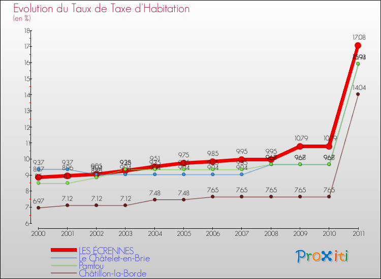 Evolution du taux de la taxe d'habitation pour LES ÉCRENNES et les communes proches Comparaison des taux de la taxe d'habitation pour LES ÉCRENNES et les communes voisines