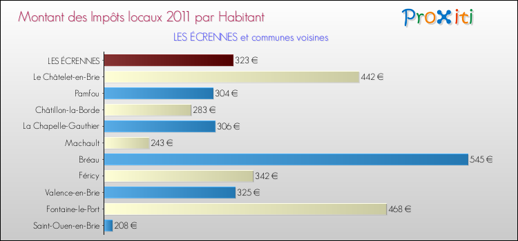 Montant des impôts locaux par Habitant pour LES ÉCRENNES et les communes proches Comparaison des impôts locaux par habitant pour LES ÉCRENNES et les communes voisines