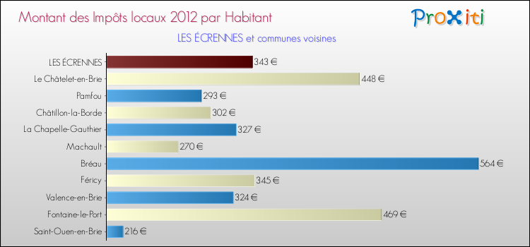 Montant des impôts locaux par Habitant pour LES ÉCRENNES et les communes proches Comparaison des impôts locaux par habitant pour LES ÉCRENNES et les communes voisines