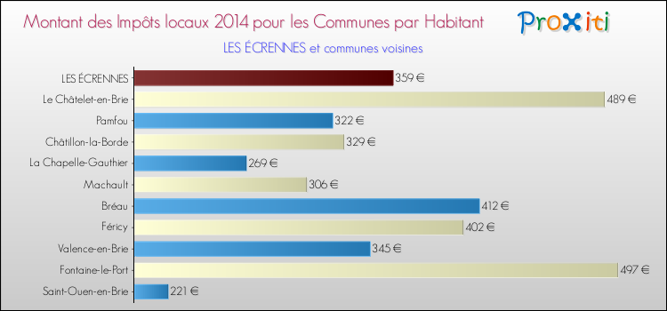 Montant des impôts locaux par Habitant pour LES ÉCRENNES et les communes proches en 2014 Comparaison des impôts locaux par habitant pour LES ÉCRENNES et les communes voisines en 2014