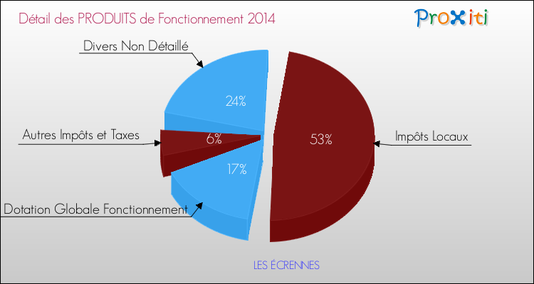 Décomposition du Budget de Fonctionnement 2014 de la commune de LES ÉCRENNES Budget de Fonctionnement 2014 pour la commune de LES ÉCRENNES