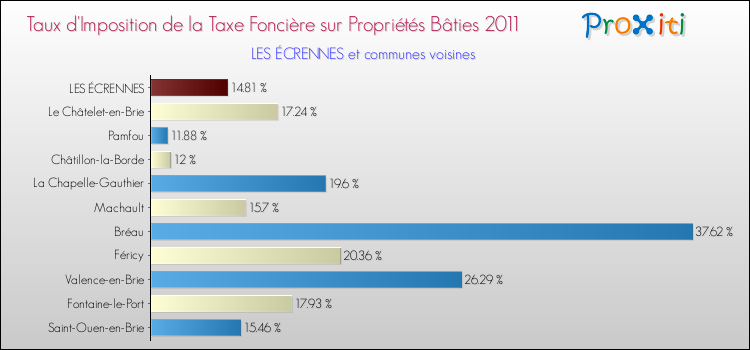 Taux d'imposition de la taxe foncière sur le bati 2011 pour LES ÉCRENNES et les communes proches Comparaison des taux d'imposition de la taxe foncière sur le bati 2011 pour LES ÉCRENNES et les communes voisines