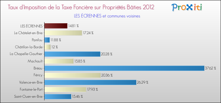 Taux d'imposition de la taxe foncière sur le bati 2012 pour LES ÉCRENNES et les communes proches Comparaison des taux d'imposition de la taxe foncière sur le bati 2012 pour LES ÉCRENNES et les communes voisines