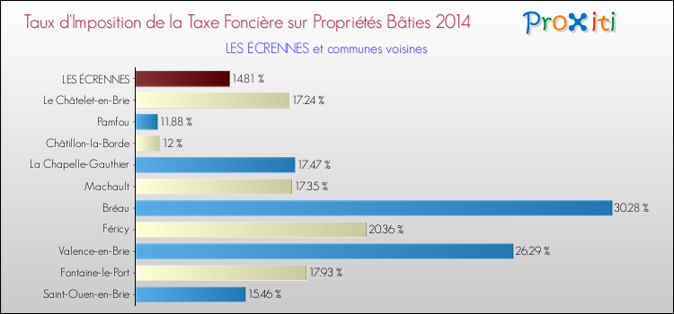 Taux d'imposition de la taxe foncière sur le bati 2014 pour LES ÉCRENNES et les communes proches Comparaison des taux d'imposition de la taxe foncière sur le bati 2014 pour LES ÉCRENNES et les communes voisines