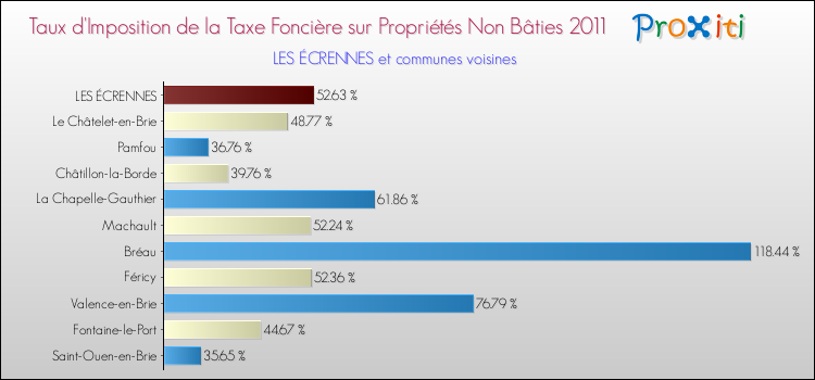 Taux d'imposition de la taxe foncière sur les immeubles et terrains non batis 2011 pour LES ÉCRENNES et les communes proches Comparaison des taux d'imposition de la taxe foncière sur les immeubles et terrains non batis 2011 pour LES ÉCRENNES et les communes voisines