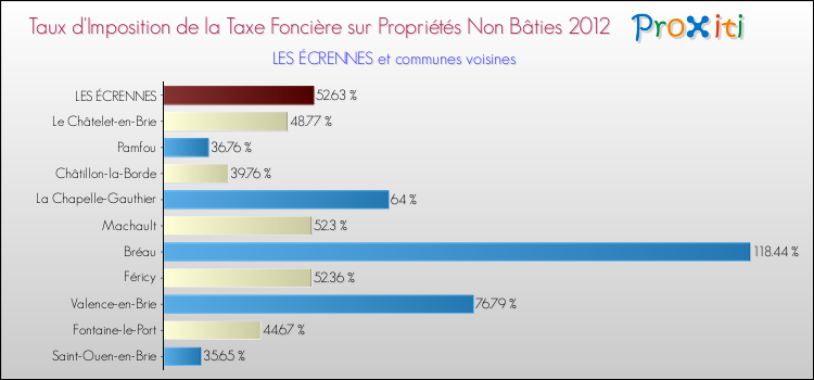 Taux d'imposition de la taxe foncière sur les immeubles et terrains non batis 2012 pour LES ÉCRENNES et les communes proches Comparaison des taux d'imposition de la taxe foncière sur les immeubles et terrains non batis 2012 pour LES ÉCRENNES et les communes voisines
