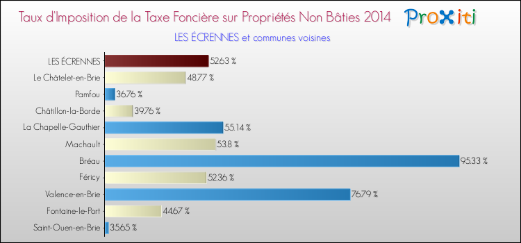 Taux d'imposition de la taxe foncière sur les immeubles et terrains non batis 2014 pour LES ÉCRENNES et les communes proches Comparaison des taux d'imposition de la taxe foncière sur les immeubles et terrains non batis 2014 pour LES ÉCRENNES et les communes voisines
