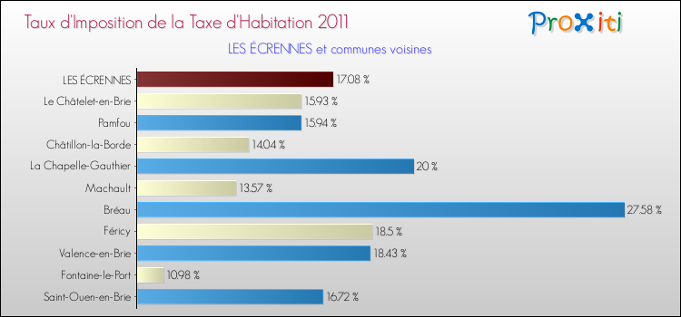 Taux d'imposition de la taxe d'habitation 2011 pour LES ÉCRENNES et les communes proches Comparaison des taux d'imposition de la taxe d'habitation 2011 pour LES ÉCRENNES et les communes voisines