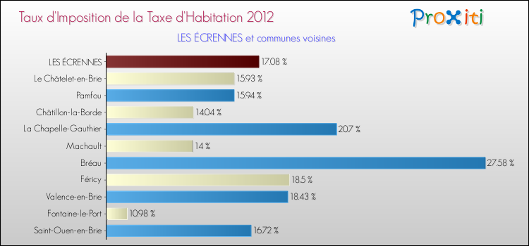 Taux d'imposition de la taxe d'habitation 2012 pour LES ÉCRENNES et les communes proches Comparaison des taux d'imposition de la taxe d'habitation 2012 pour LES ÉCRENNES et les communes voisines