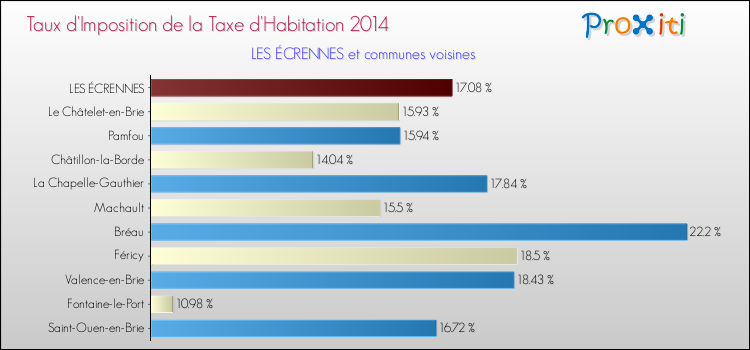 Taux d'imposition de la taxe d'habitation 2014 pour LES ÉCRENNES et les communes proches Comparaison des taux d'imposition de la taxe d'habitation 2014 pour LES ÉCRENNES et les communes voisines