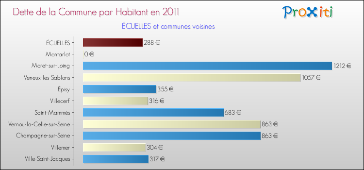 Dette par habitant de la commune en 2011 pour ÉCUELLES et les communes proches Comparaison de la dette par habitant de la commune en 2011 pour ÉCUELLES et les communes voisines