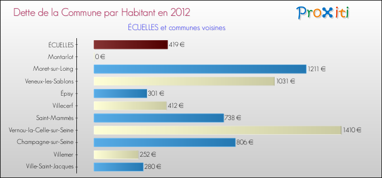 Dette par habitant de la commune en 2012 pour ÉCUELLES et les communes proches Comparaison de la dette par habitant de la commune en 2012 pour ÉCUELLES et les communes voisines