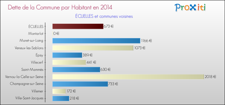 Dette par habitant de la commune en 2014 pour ÉCUELLES et les communes proches Comparaison de la dette par habitant de la commune en 2014 pour ÉCUELLES et les communes voisines
