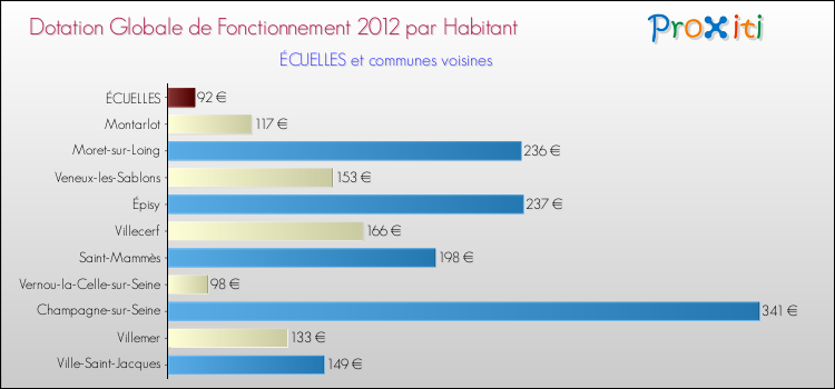 Montant des dotations globales de fonctionnement DGF par Habitant pour ÉCUELLES et les communes proches Comparaison des des dotations globales de fonctionnement DGF par habitant pour ÉCUELLES et les communes voisines