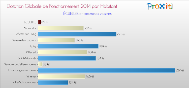 Montant des dotations globales de fonctionnement DGF par Habitant pour ÉCUELLES et les communes proches en 2014. Comparaison des des dotations globales de fonctionnement DGF par habitant pour ÉCUELLES et les communes voisines en 2014.