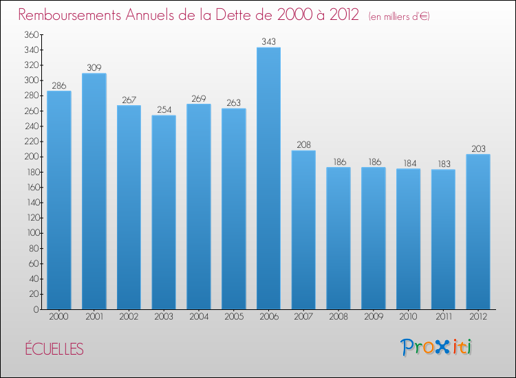 Evolution de l'annuité de la dette pour la commune de ÉCUELLES de 2000 à 2012 Annuités de la dette pour ÉCUELLES de 2000 à 2012