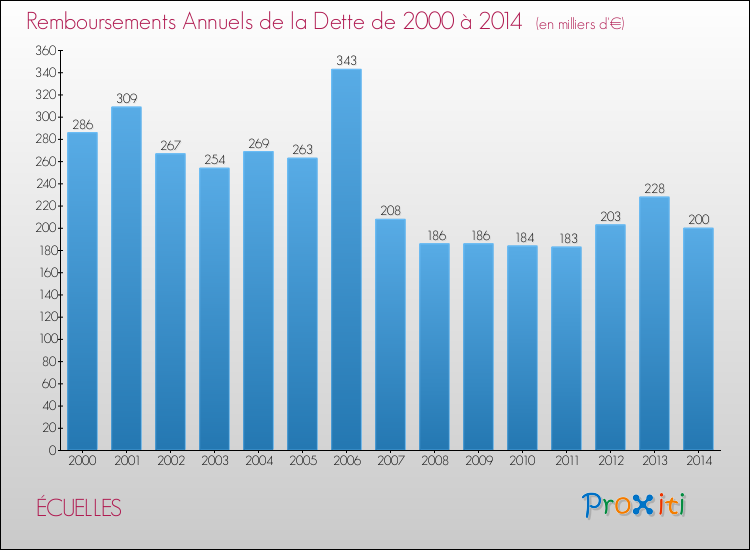 Evolution de l'annuité de la dette pour la commune de ÉCUELLES de 2000 à 2014 Annuités de la dette pour ÉCUELLES de 2000 à 2014