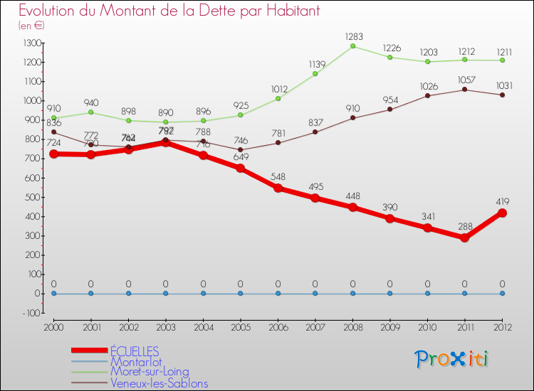 Evolution de la dette par habitant pour la commune de ÉCUELLES et les communes proches de 2000 à 2012 Comparaison de la dette par habitant pour ÉCUELLES et les communes voisines de 2000 à 2012
